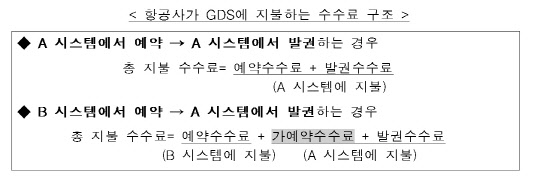 항공사가 GDS에 지불하는 수수료 구조. 공정위 제공